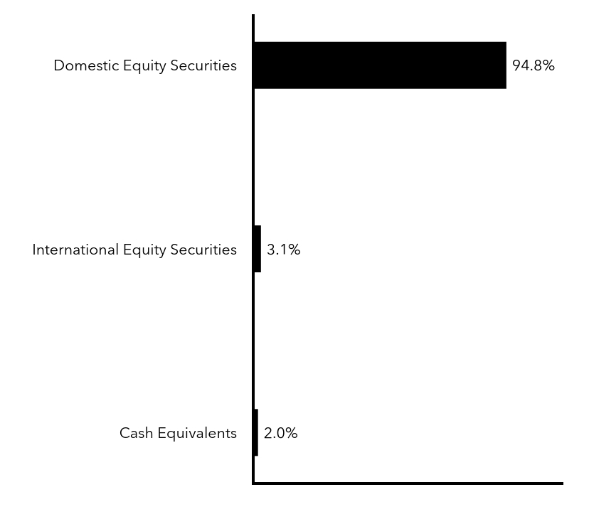 Group By Sector Chart