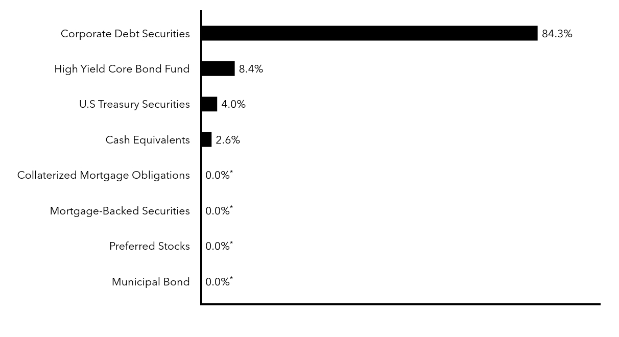 Group By Sector Chart