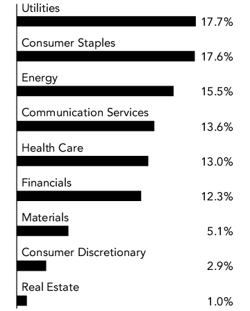 Graphical Representation - Allocation 2 Chart