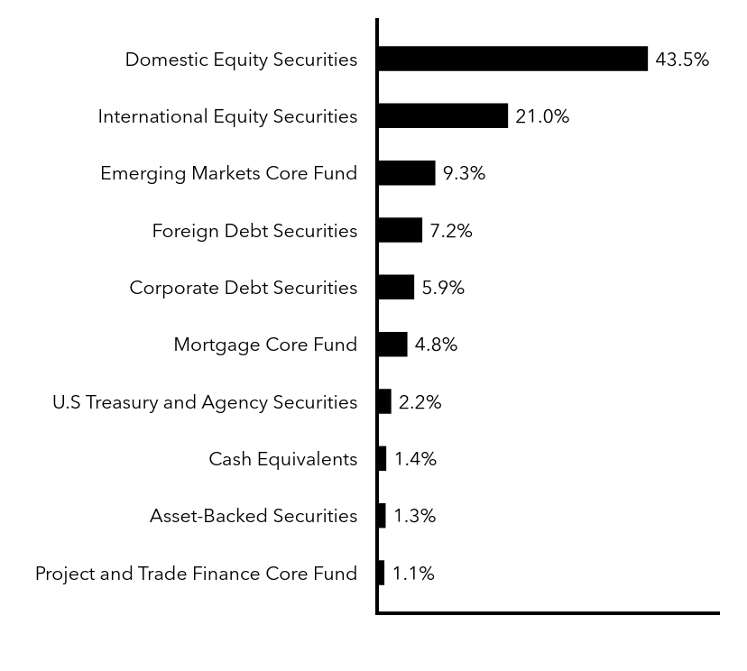 Group By Sector Chart