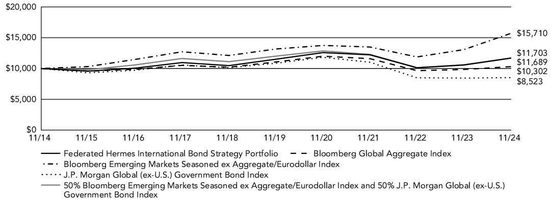 Fund Performance - Growth of 10K