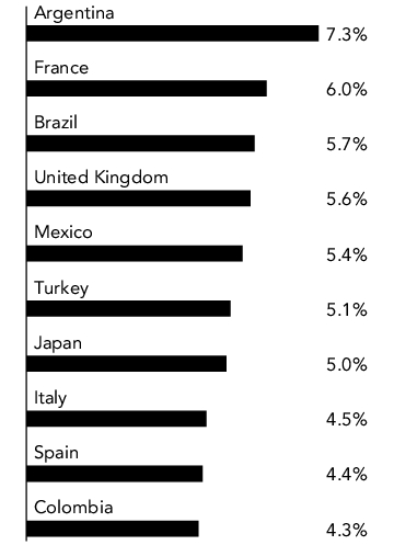 Graphical Representation - Allocation 1 Chart