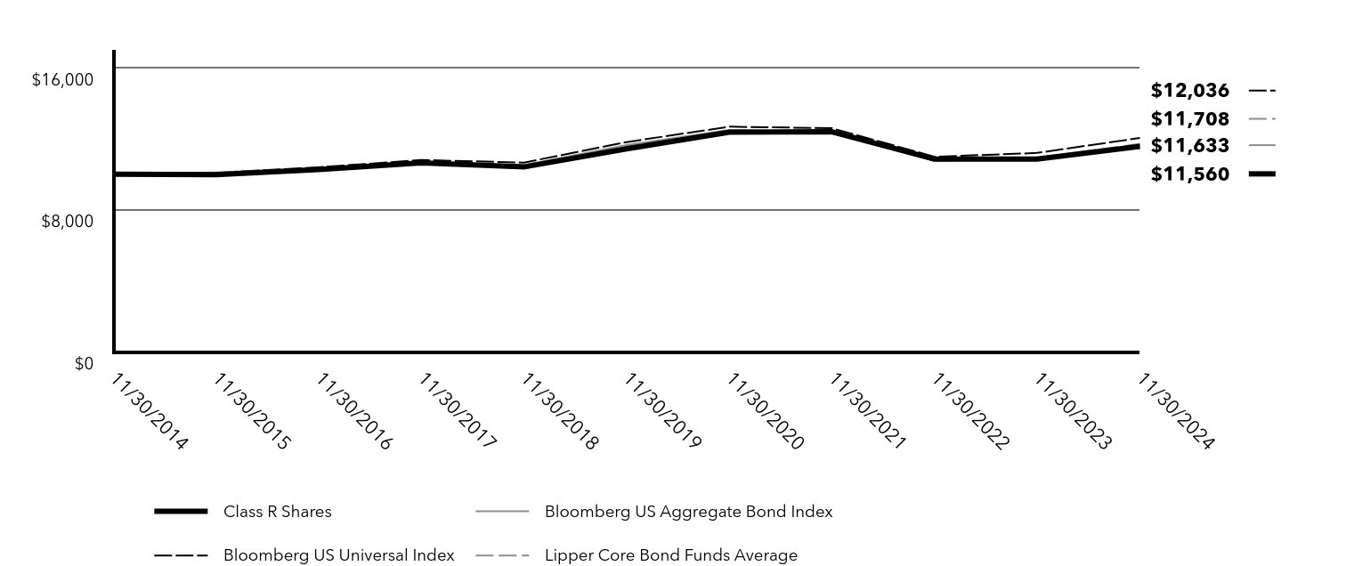 Growth of 10K Chart