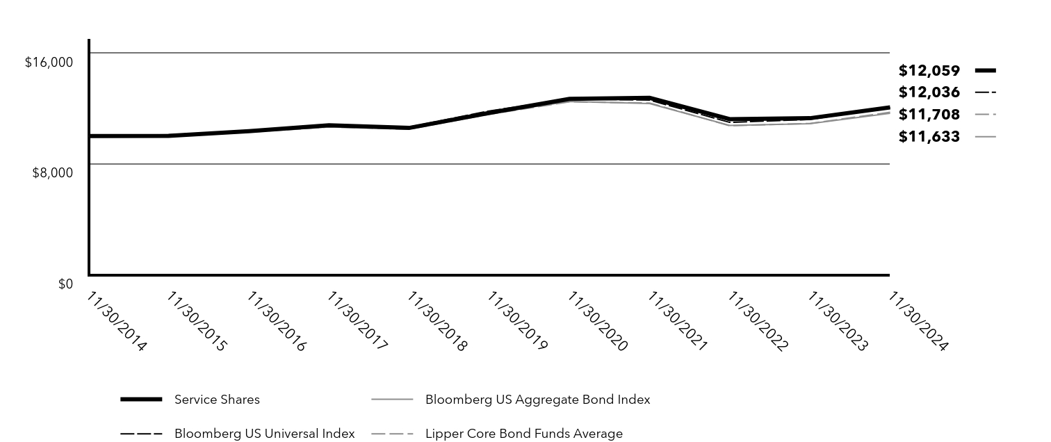 Growth of 10K Chart