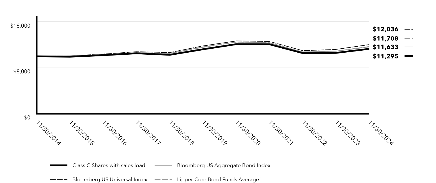 Growth of 10K Chart