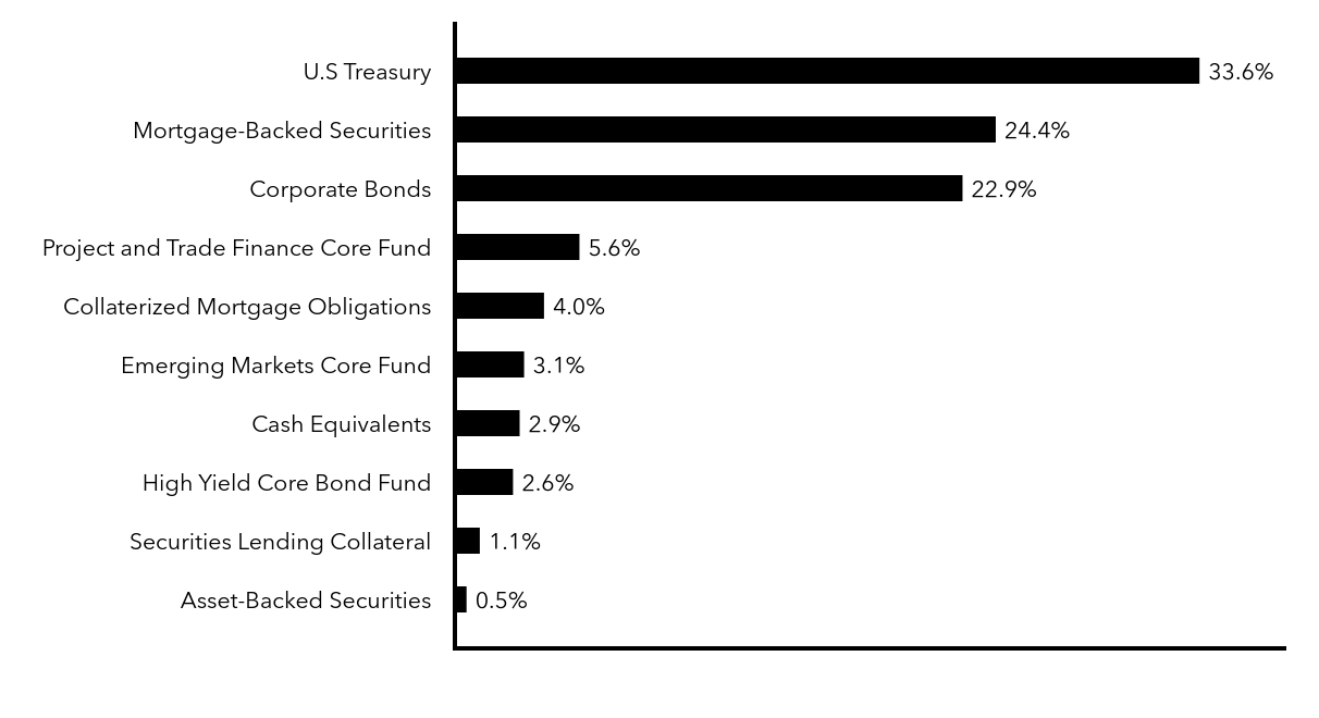 Group By Sector Chart