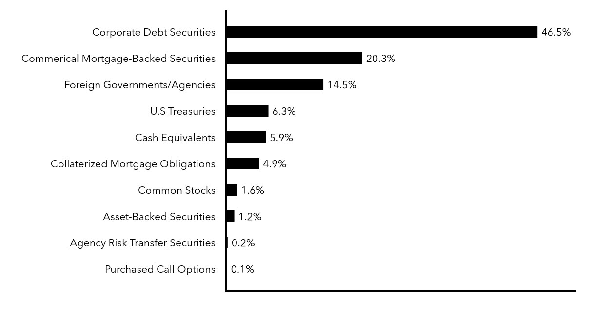 Group By Sector Chart