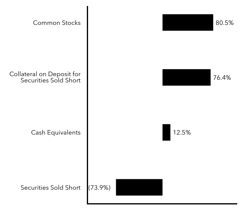 Group By Sector Chart