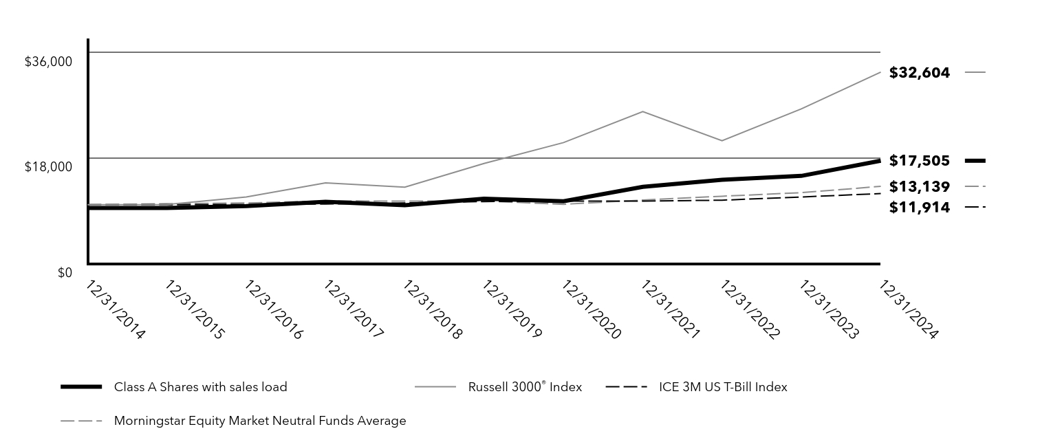 Growth of 10K Chart