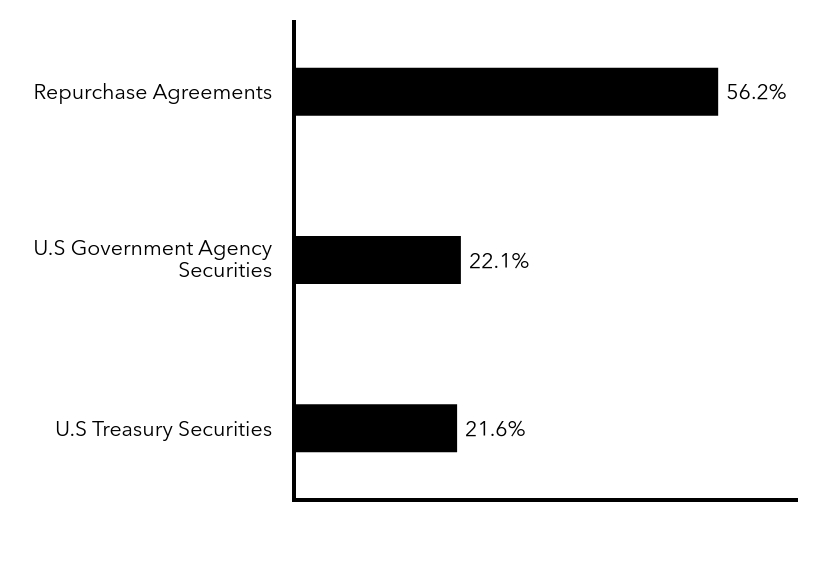 Group By Sector Chart