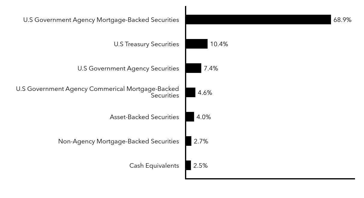 Group By Sector Chart