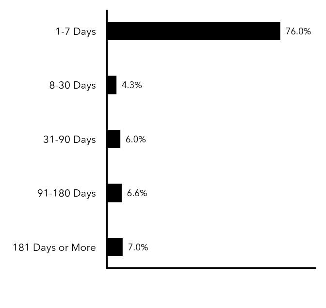 Group By Maturity Chart