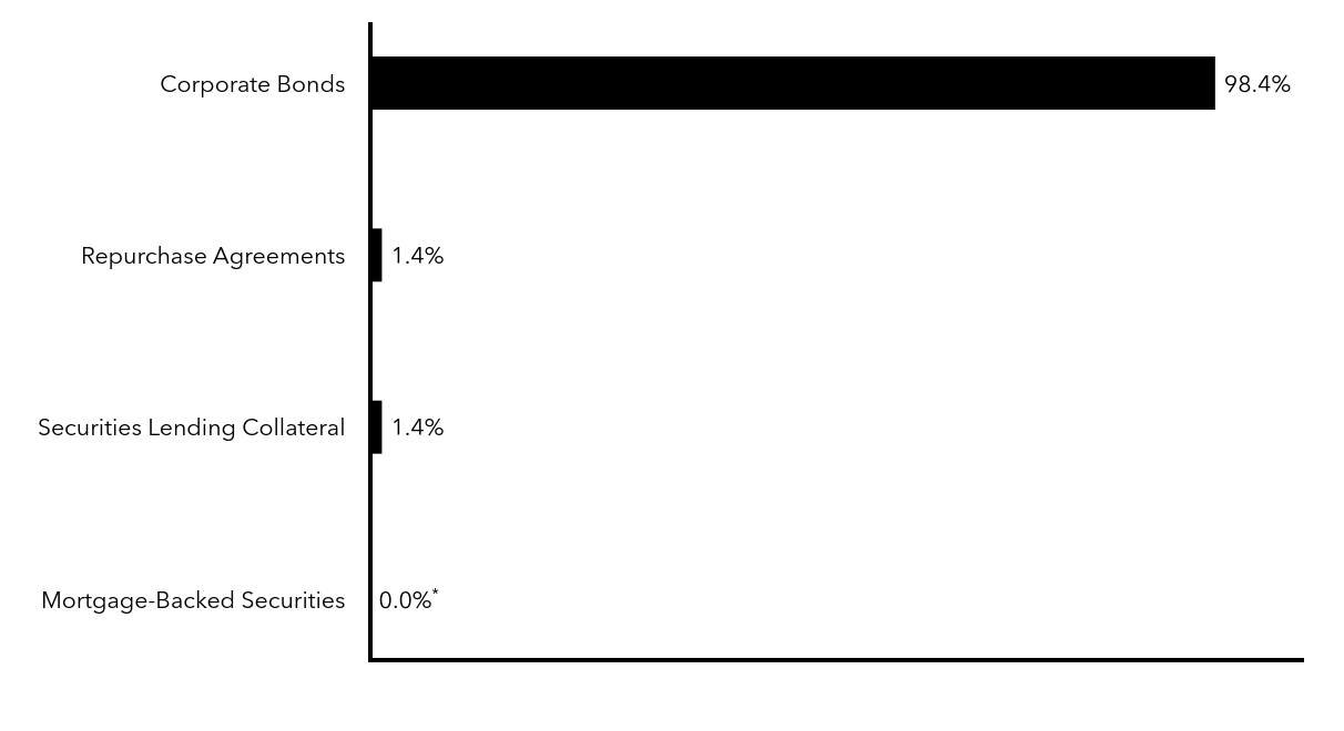 Group By Sector Chart