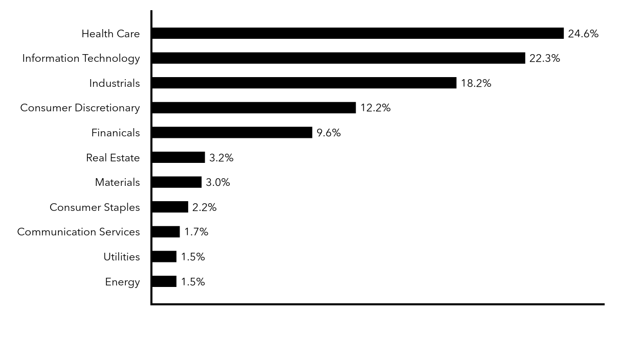 Group By Sector Chart