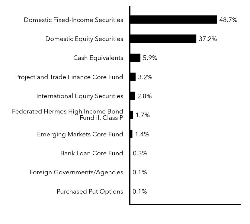 Group By Sector Chart