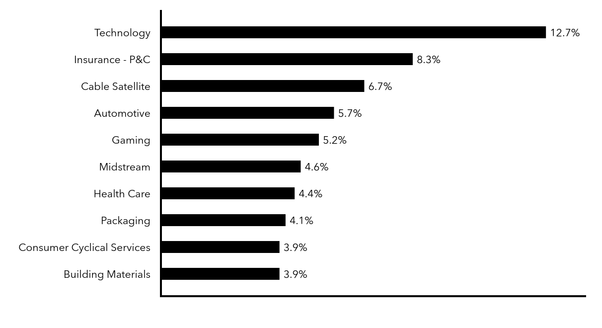 Group By Sector Chart