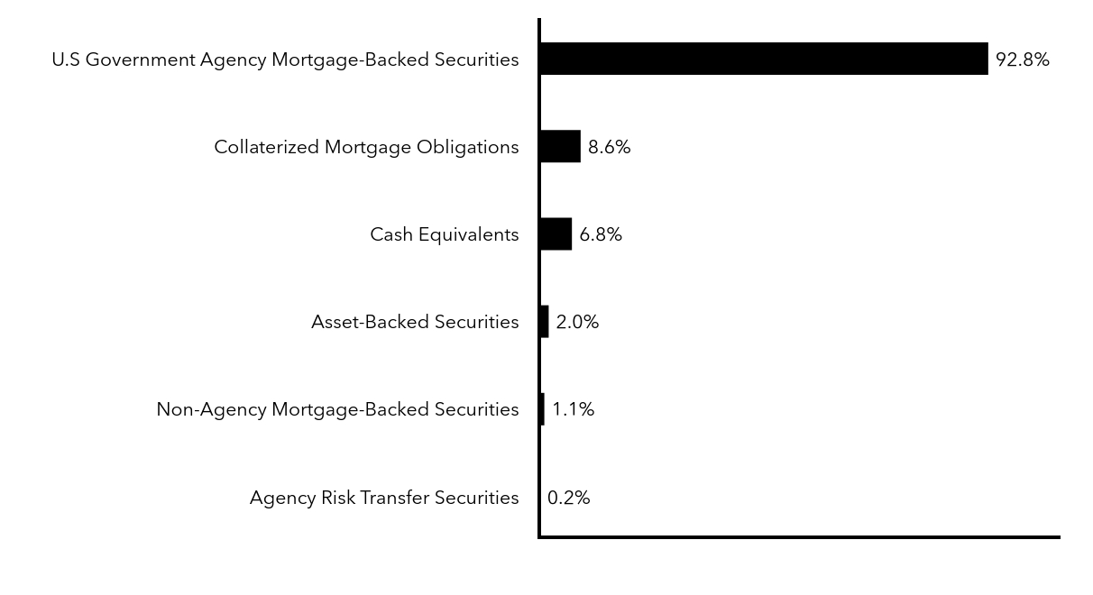 Group By Sector Chart