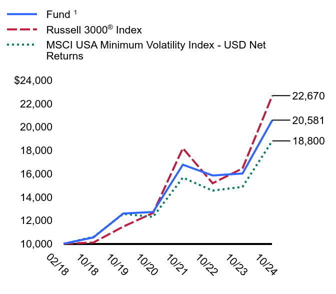 Growth of 10K Chart