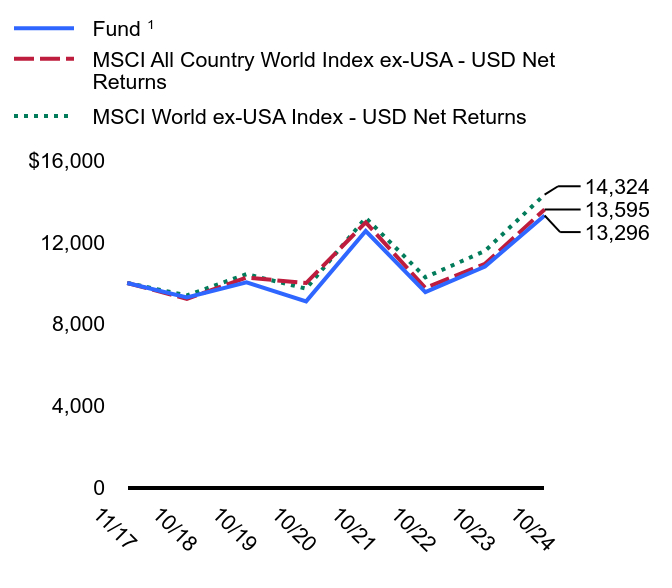 Growth of 10K Chart