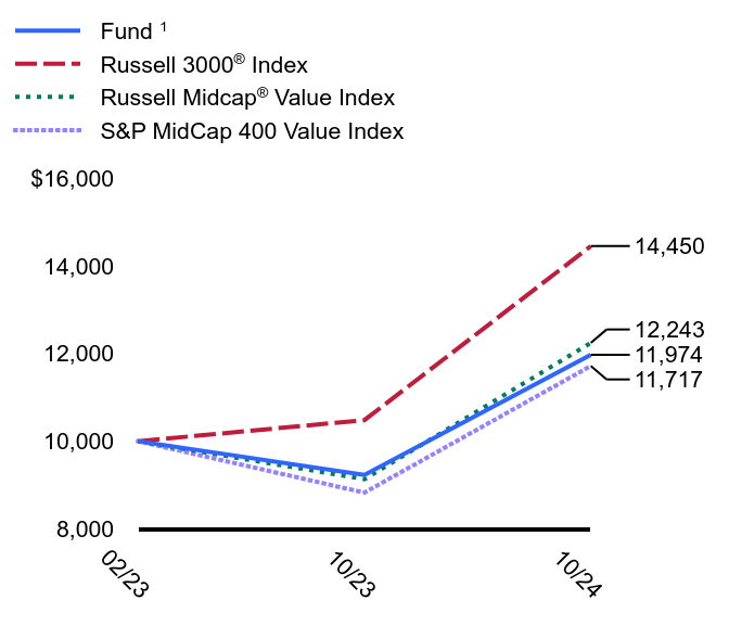 Growth of 10K Chart