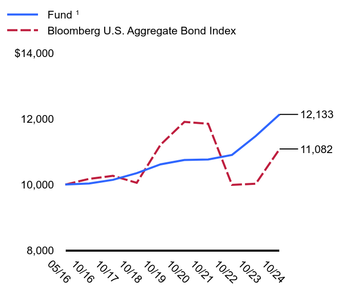 Growth of 10K Chart