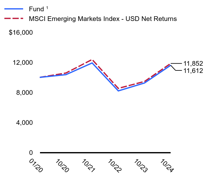 Growth of 10K Chart