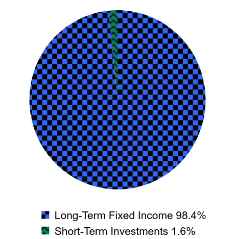 Group By Asset Type Chart