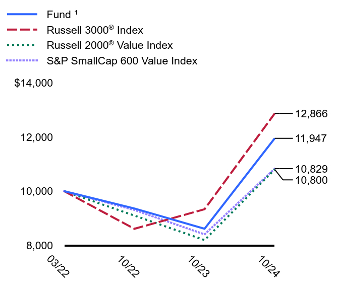 Growth of 10K Chart