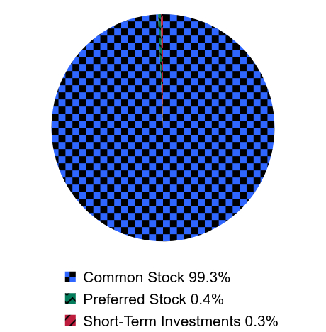 Group By Asset Type Chart