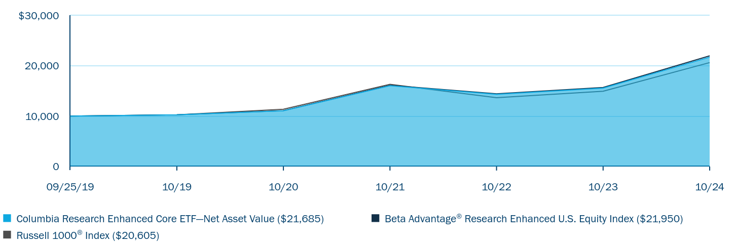 Growth of 10K Chart