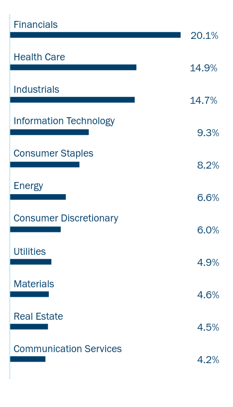 Bar chart of the Fund's holdings as a percentage of net assets grouped by applicable category Ex: Asset Type, Sector, Country, or Credit Rating