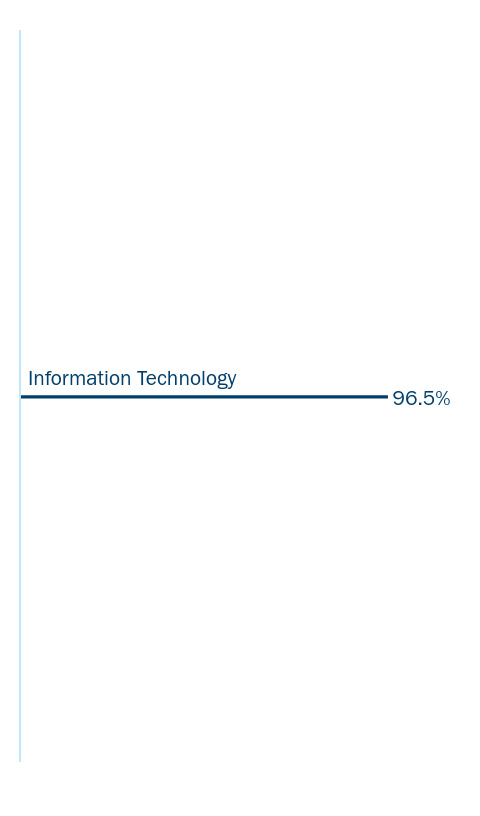 Bar chart of the Fund's holdings as a percentage of net assets grouped by applicable category Ex: Asset Type, Sector, Country, or Credit Rating