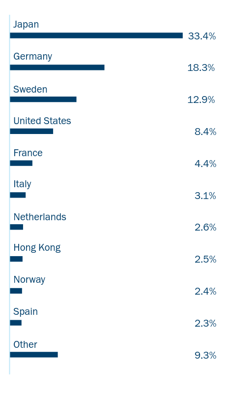 Bar chart of the Fund's holdings as a percentage of net assets grouped by applicable category Ex: Asset Type, Sector, Country, or Credit Rating