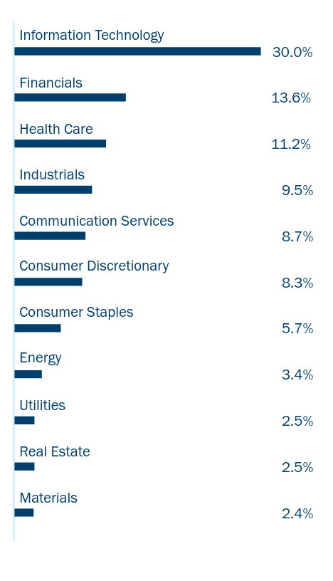 Bar chart of the Fund's holdings as a percentage of net assets grouped by applicable category Ex: Asset Type, Sector, Country, or Credit Rating