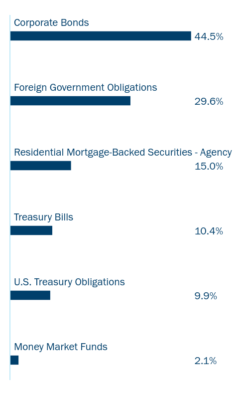 Bar chart of the Fund's holdings as a percentage of net assets grouped by applicable category Ex: Asset Type, Sector, Country, or Credit Rating