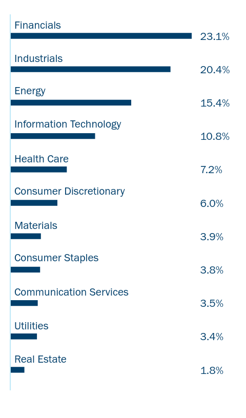 Bar chart of the Fund's holdings as a percentage of net assets grouped by applicable category Ex: Asset Type, Sector, Country, or Credit Rating