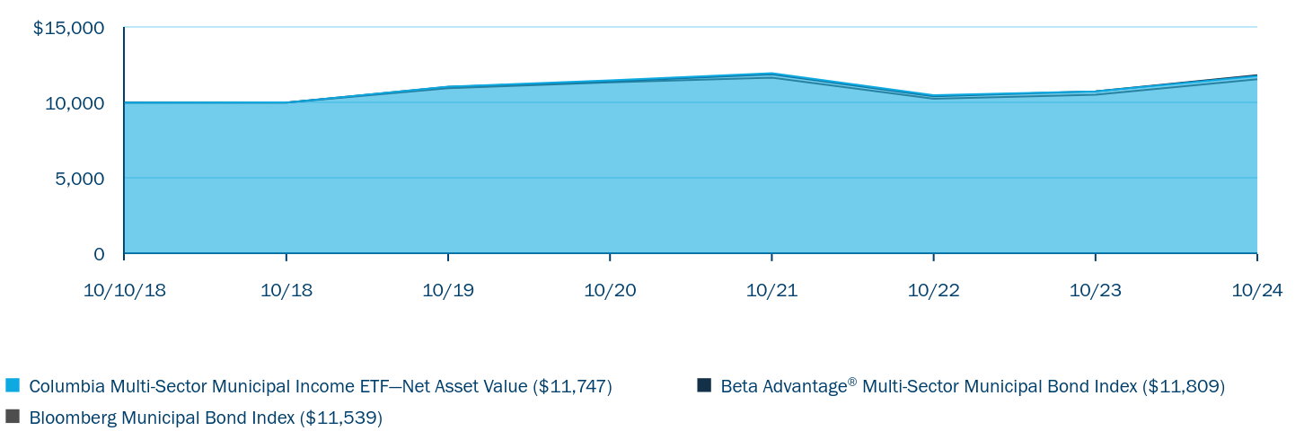 Growth of 10K Chart