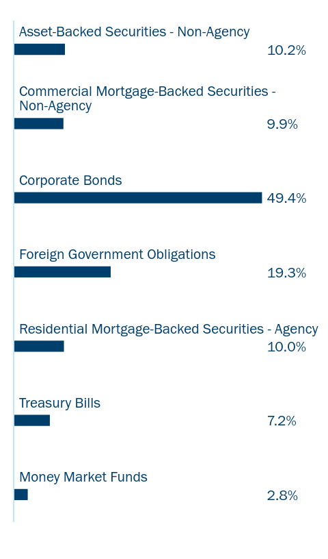 Bar chart of the Fund's holdings as a percentage of net assets grouped by applicable category Ex: Asset Type, Sector, Country, or Credit Rating