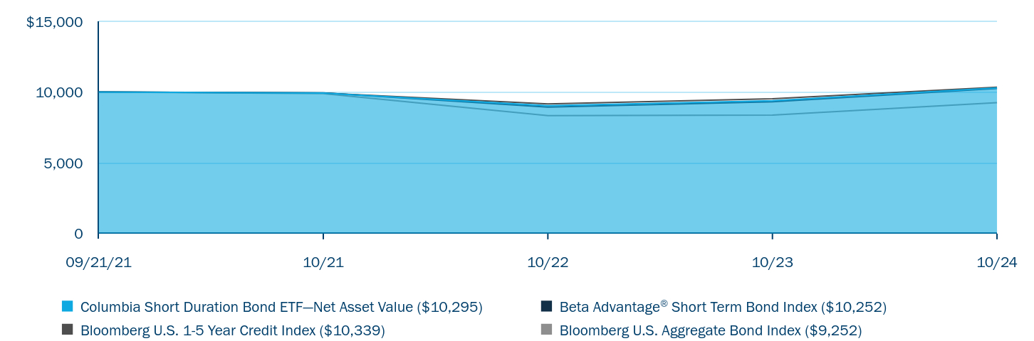 Growth of 10K Chart