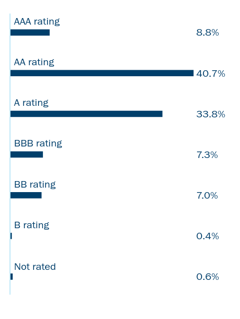 Bar chart of the Fund's holdings as a percentage of net assets grouped by applicable category Ex: Asset Type, Sector, Country, or Credit Rating