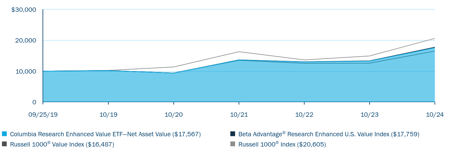 Growth of 10K Chart