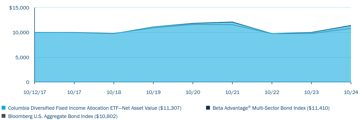 Growth of 10K Chart