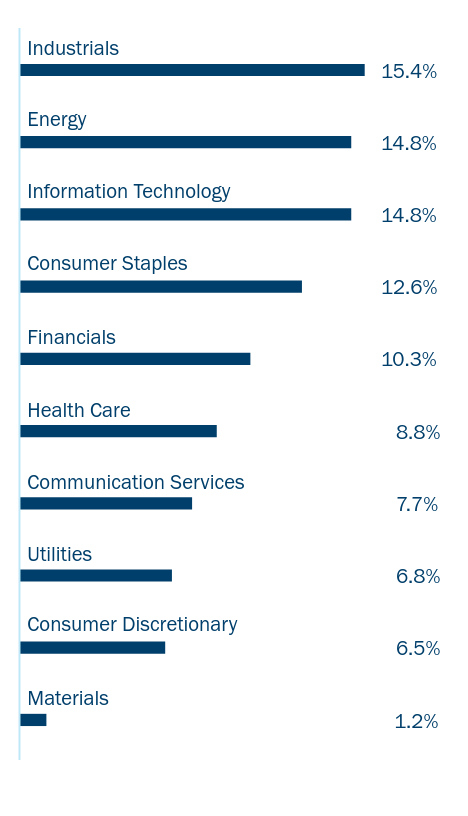 Bar chart of the Fund's holdings as a percentage of net assets grouped by applicable category Ex: Asset Type, Sector, Country, or Credit Rating