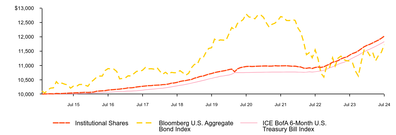 Growth of 10K Chart