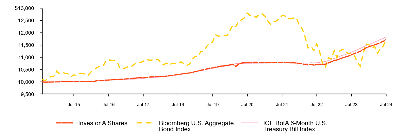 Growth of 10K Chart