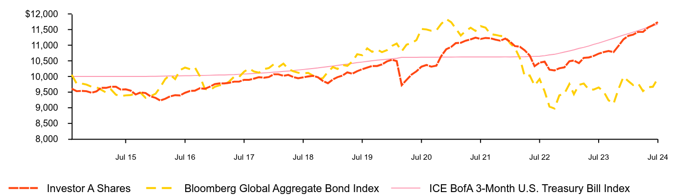 Growth of 10K Chart