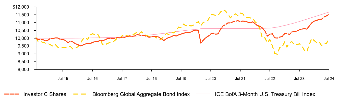 Growth of 10K Chart