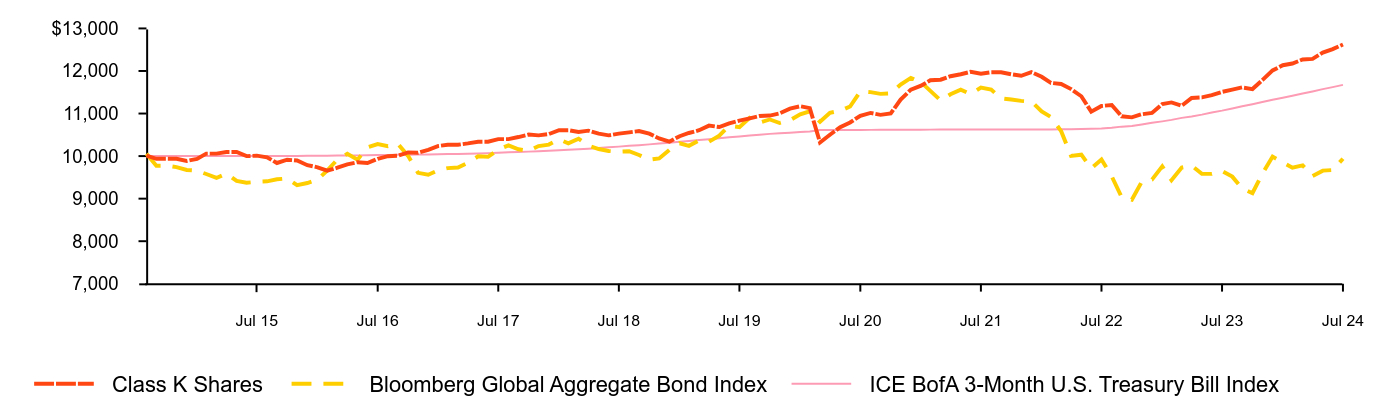 Growth of 10K Chart