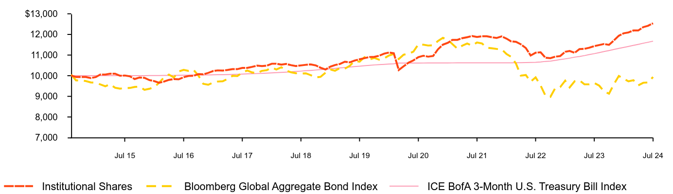 Growth of 10K Chart