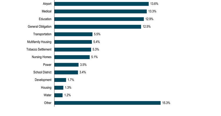 HoldingsByIndustrySectorData(Other:15.3,Water:1.2,Housing:1.3,Development:1.7,School District:3.4,Power:3.5,Nursing Homes:5.1,Tobacco Settlement:5.3,Multifamily Housing:5.4,Transportation:5.5,General Obligation:12.5,Education:12.9,Medical:13.3,Airport:13.6)